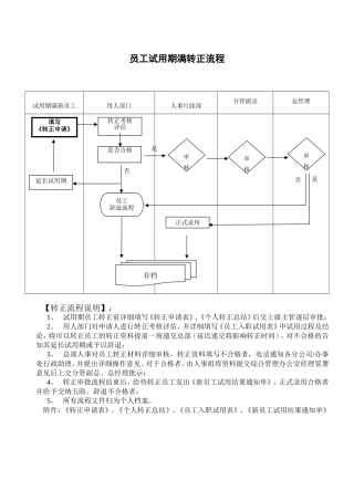 员工试用期满转正流程及考核表