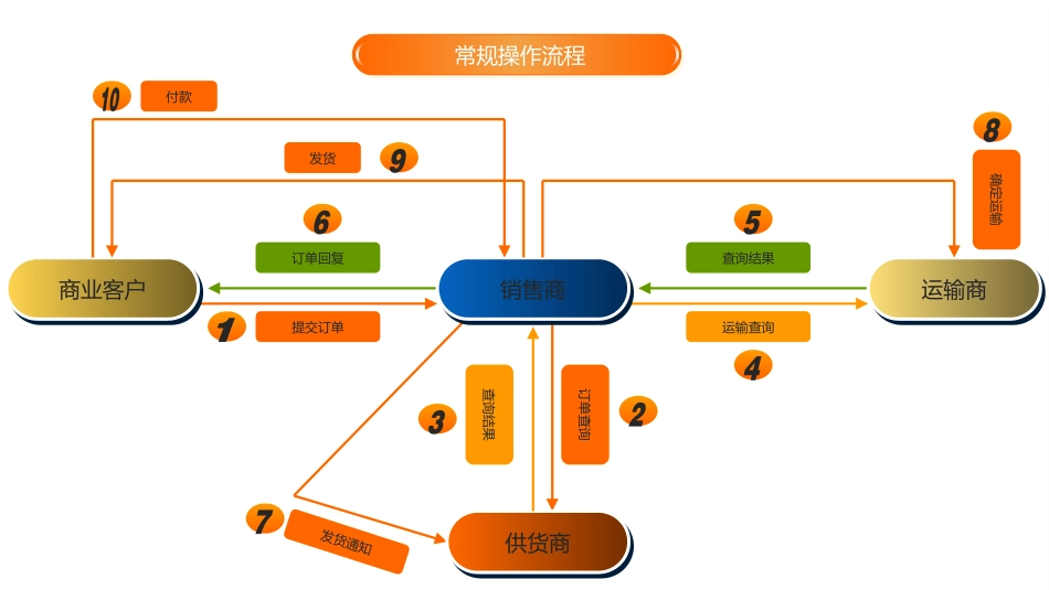 B2B电子商务平台总分析_第3页