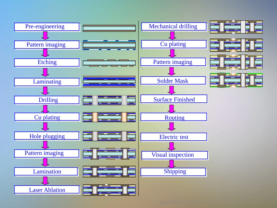 pcb板制作工艺流程介绍_第2页