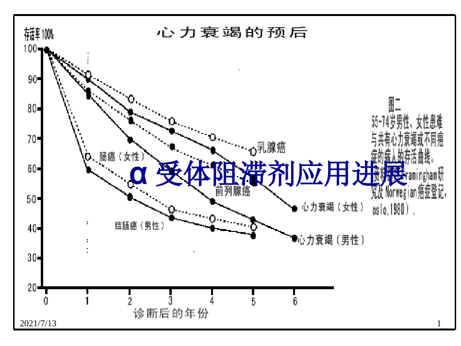 α受体阻滞剂应用进展_第1页