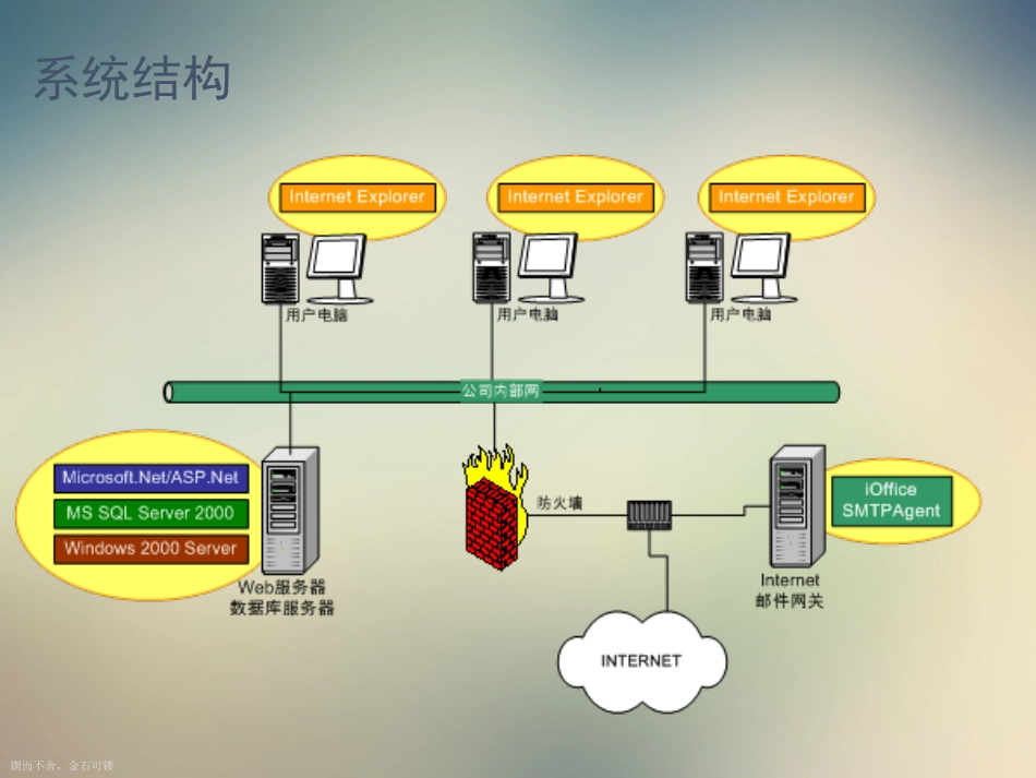 办公自动化系统介绍_第2页