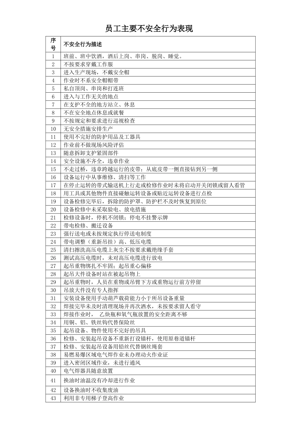 员工不安全行为(检查记录参考)_第1页