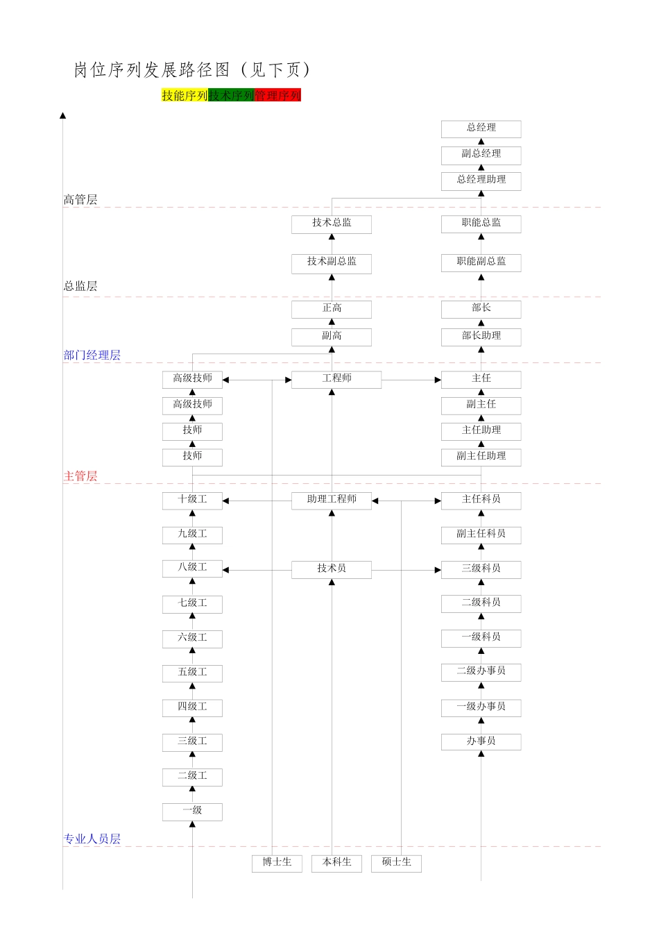 员工职业通道和晋升管理办法_第2页