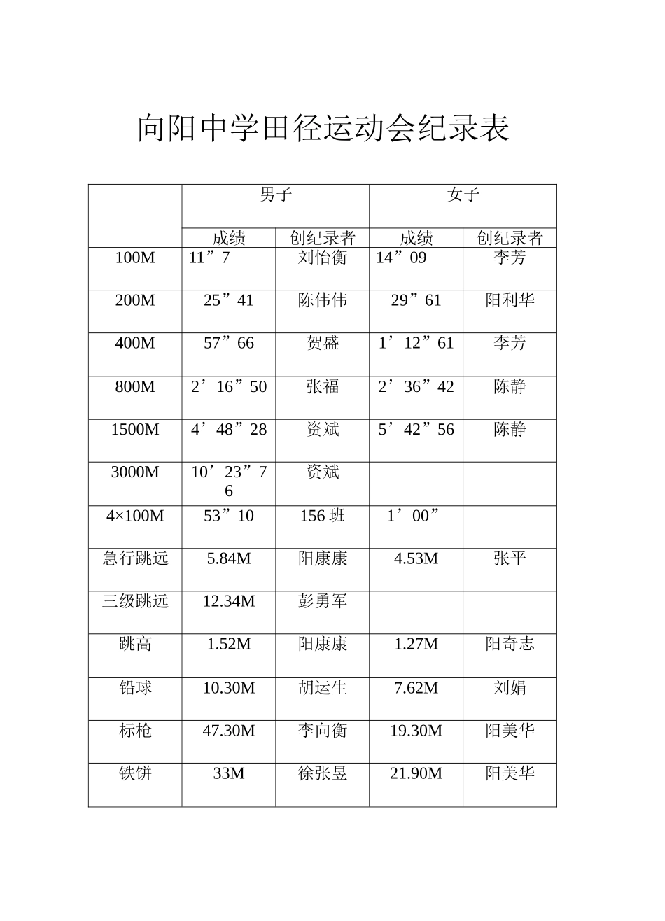 向阳中学2008年冬季田径运动会_第1页