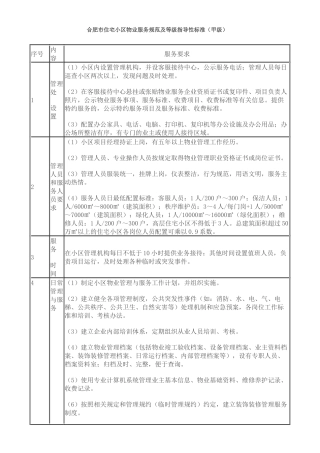 合肥市住宅小区物业服务规范及等级指导性标准(甲级)