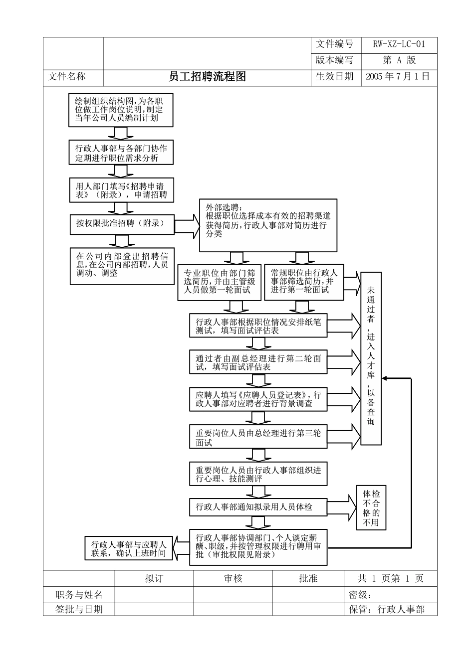 员工招聘流程图_第1页