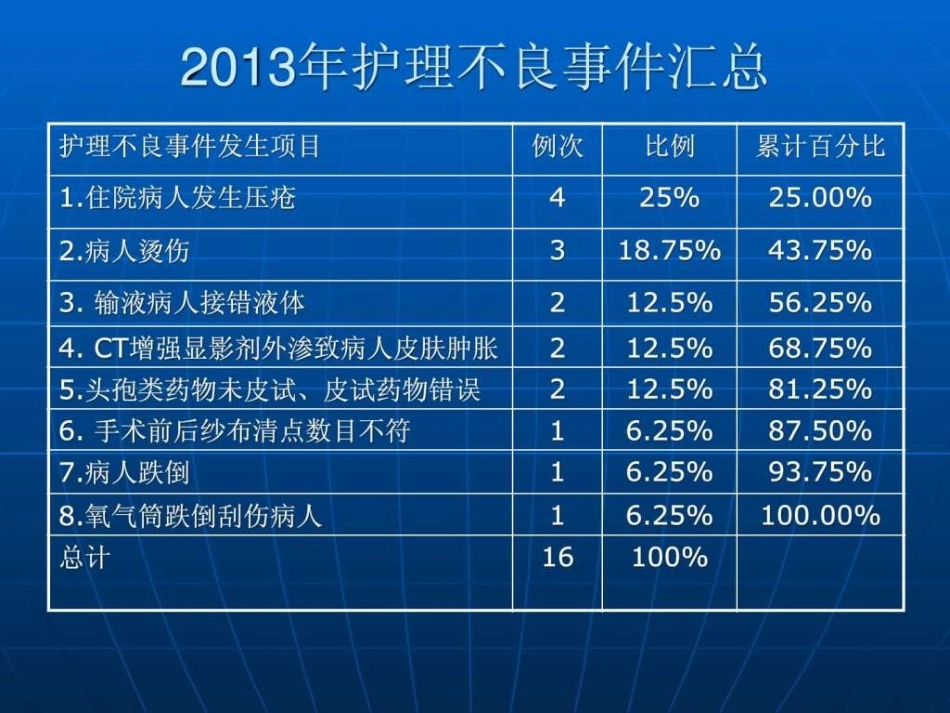 不良事件年度分析报告_第2页
