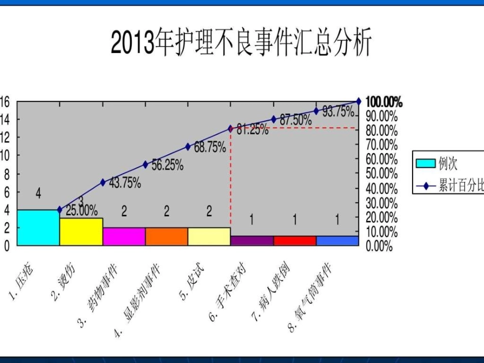 不良事件年度分析报告_第3页