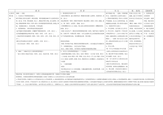 同安教育网-中国现代史知识结构表解[1]