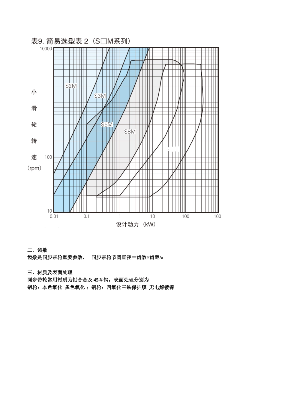同步带轮选型手册_第2页