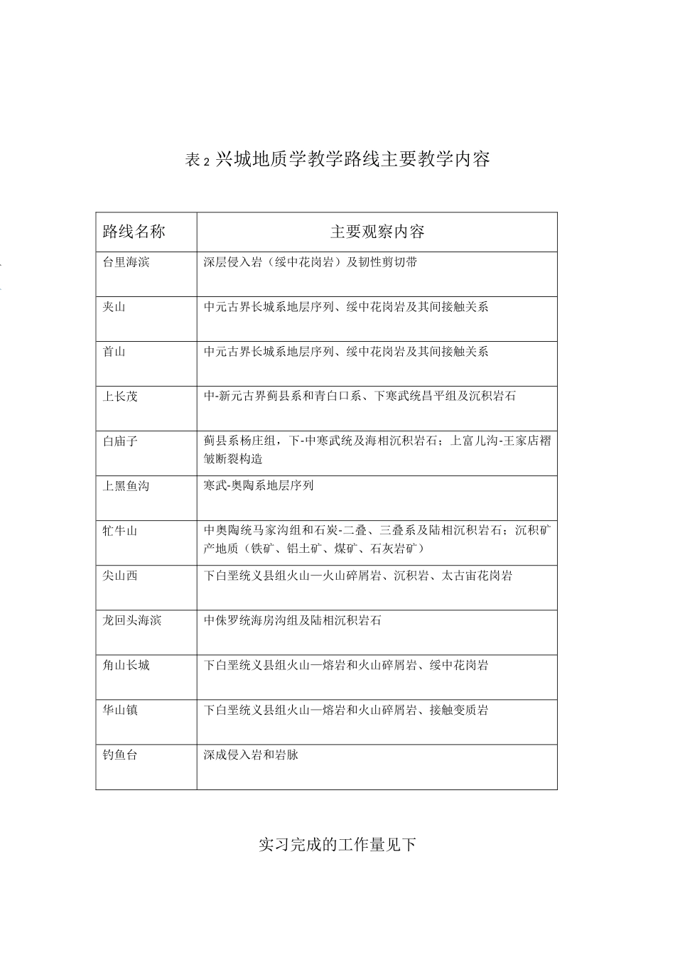 吉林大学-地质学-兴城实习报告2_第2页