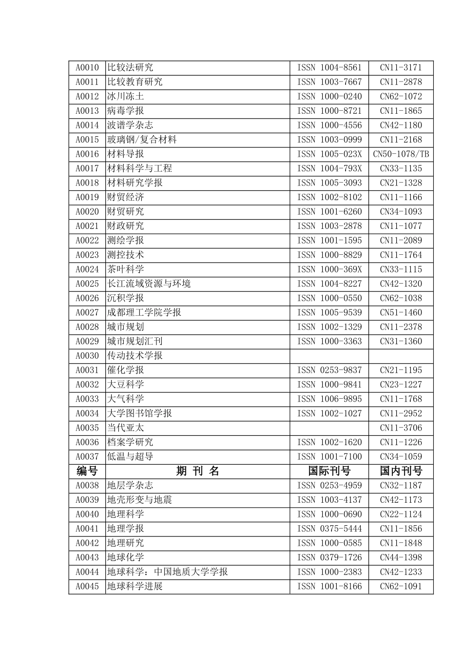 同济大学(内部使用)核心学术刊物基本目录_第2页