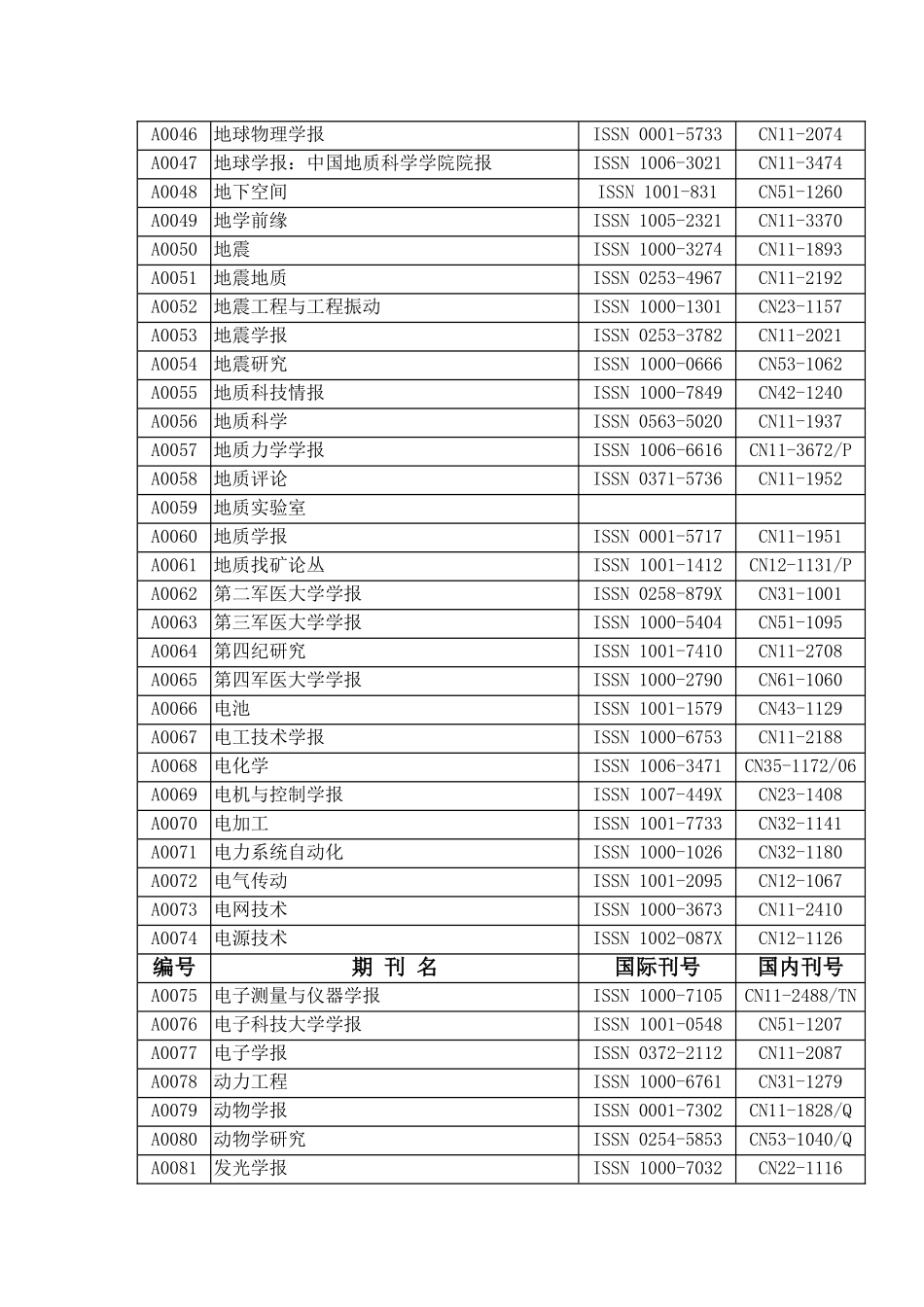 同济大学(内部使用)核心学术刊物基本目录_第3页