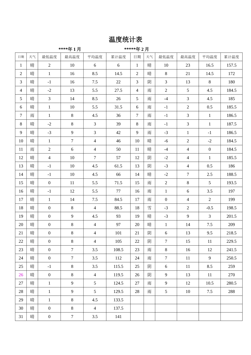同条件温度统计表_第1页