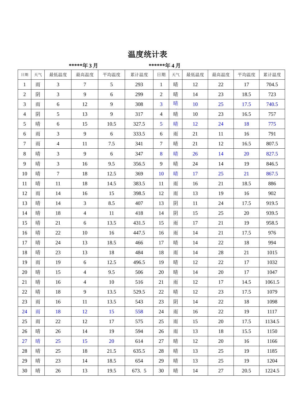 同条件温度统计表_第2页