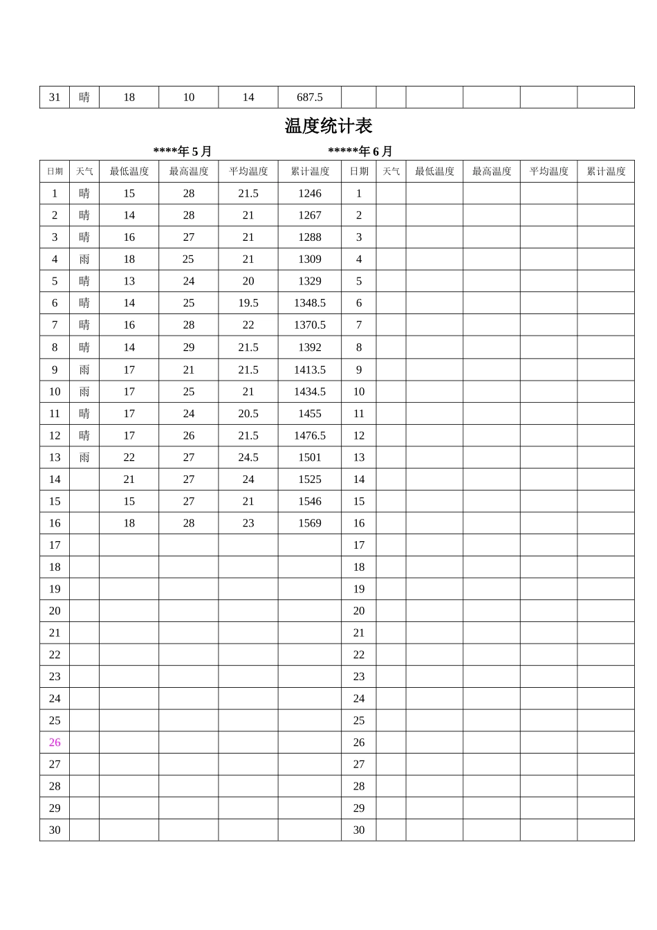 同条件温度统计表_第3页