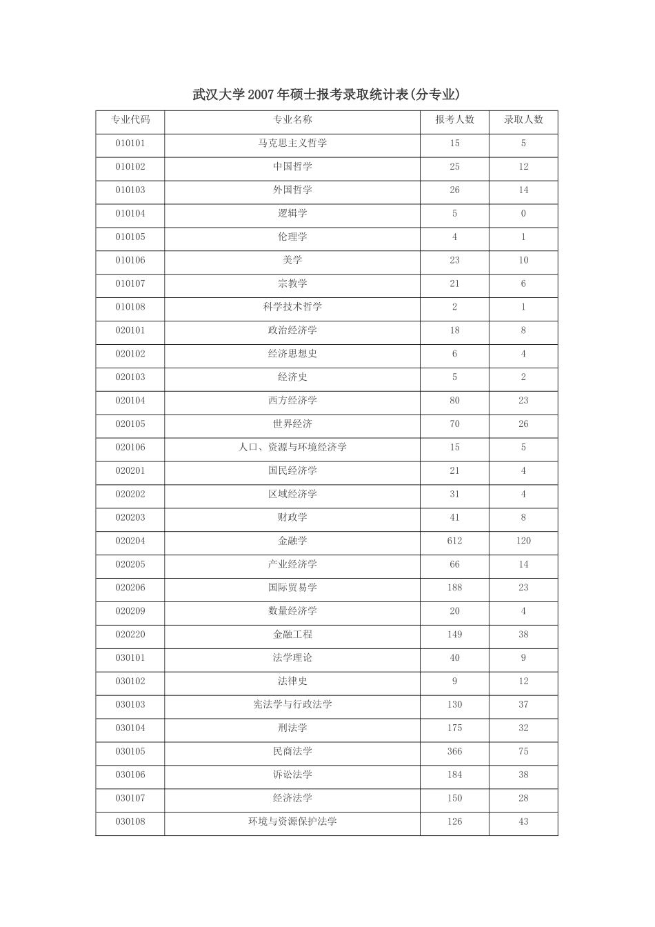 同济大学-2007年硕士报考录取统计表(分专业)_第1页