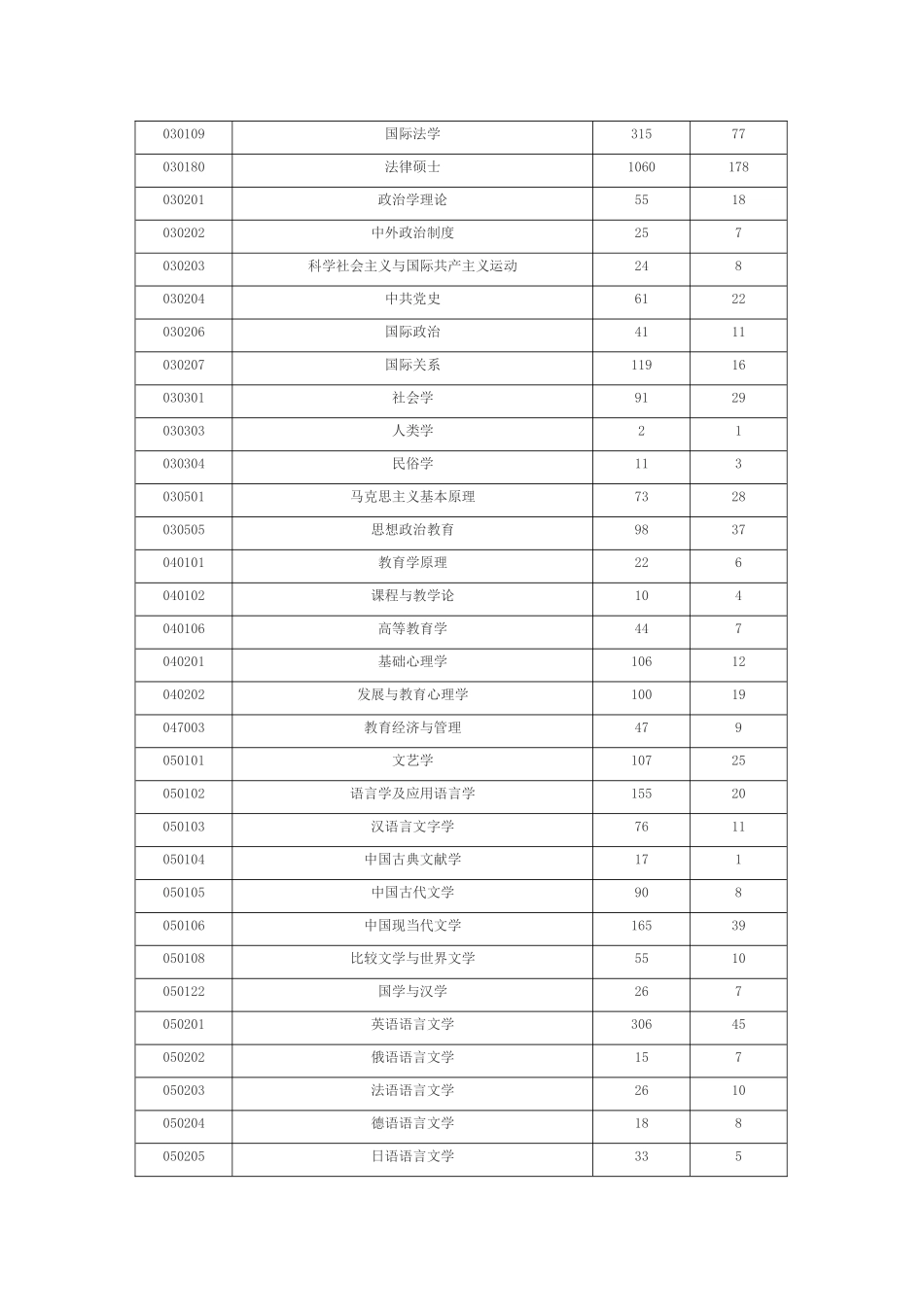 同济大学-2007年硕士报考录取统计表(分专业)_第2页