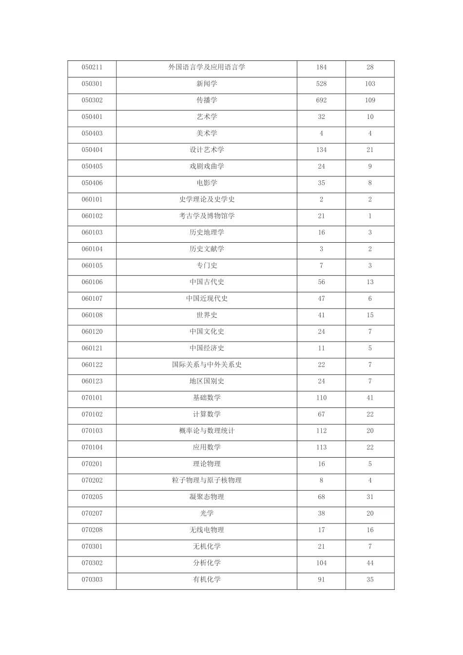 同济大学-2007年硕士报考录取统计表(分专业)_第3页