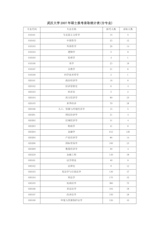 同济大学-2007年硕士报考录取统计表(分专业)