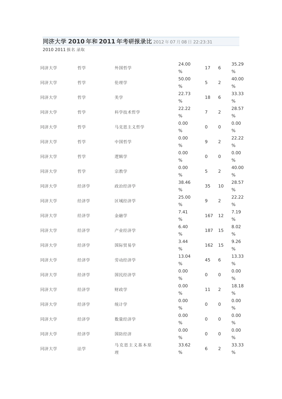 同济大学-2010年和2011年考研报录比_第1页