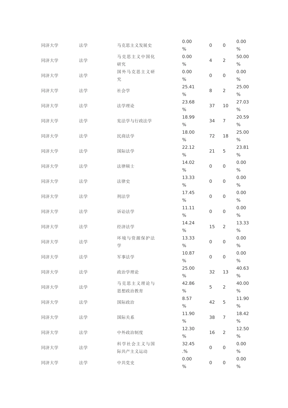 同济大学-2010年和2011年考研报录比_第2页