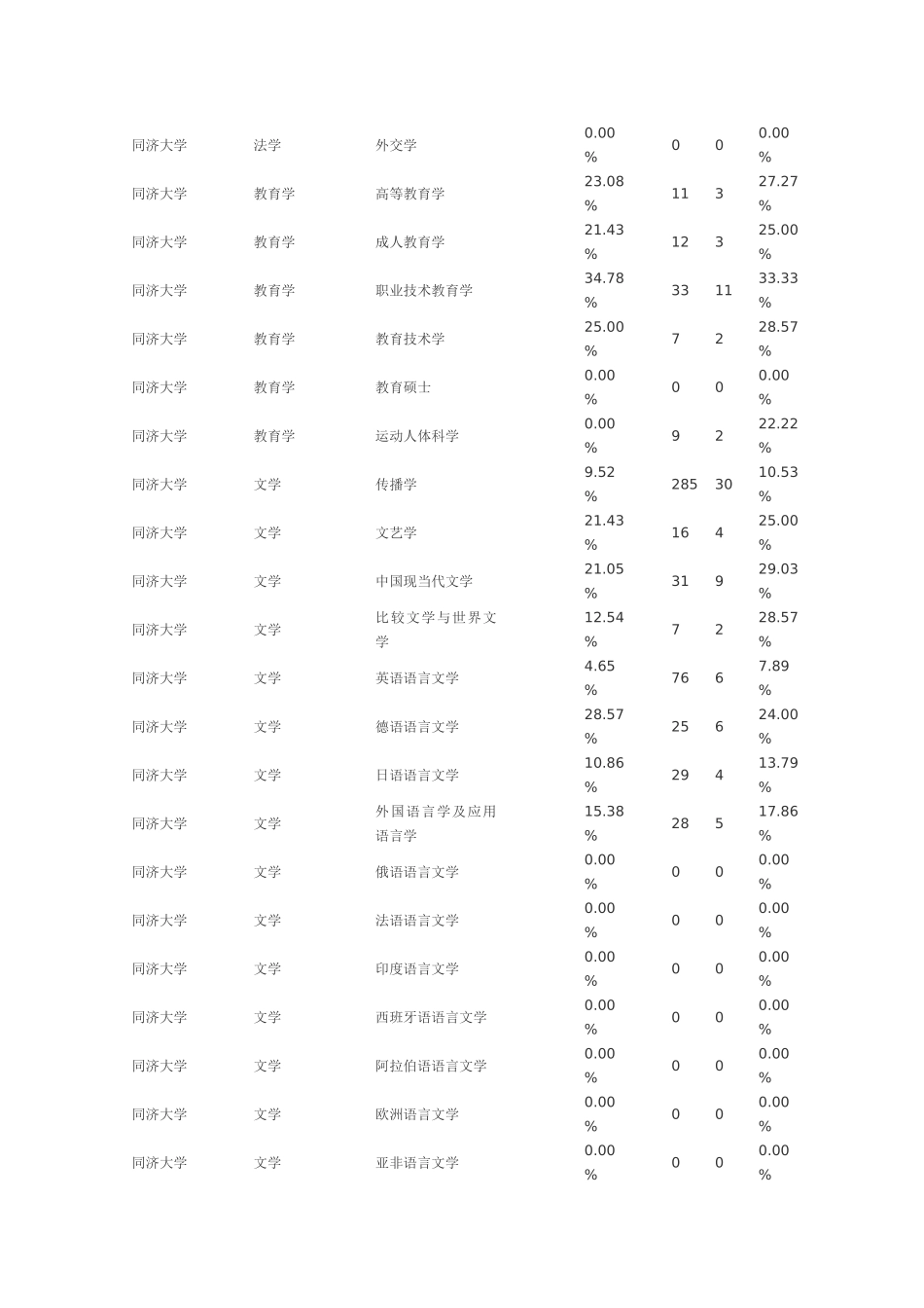 同济大学-2010年和2011年考研报录比_第3页