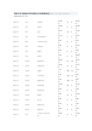 同济大学-2010年和2011年考研报录比