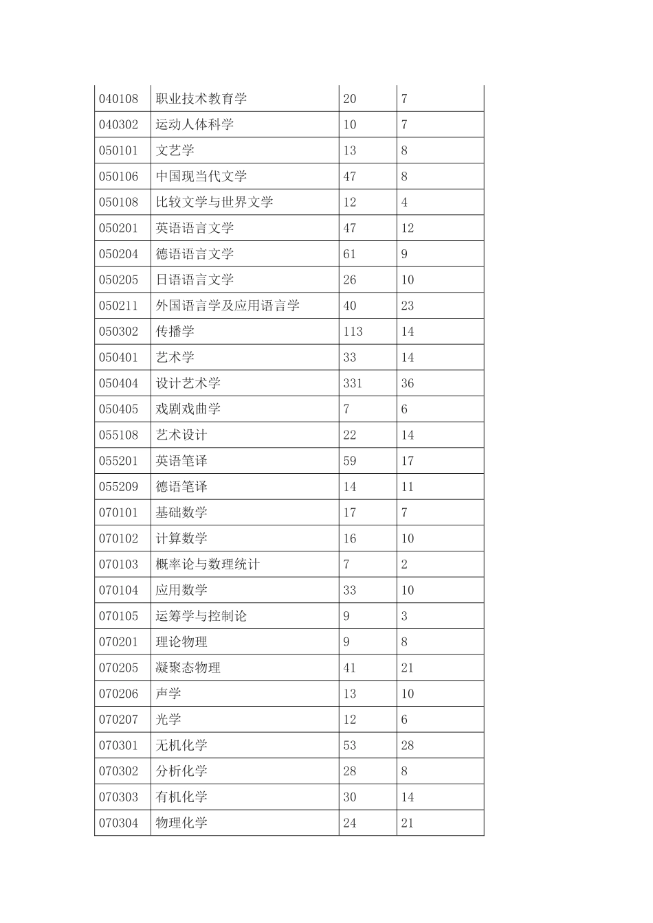 同济大学2011年硕士硕士研究生各专业报名录取统计_第2页