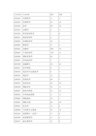 同济大学2011年硕士硕士研究生各专业报名录取统计