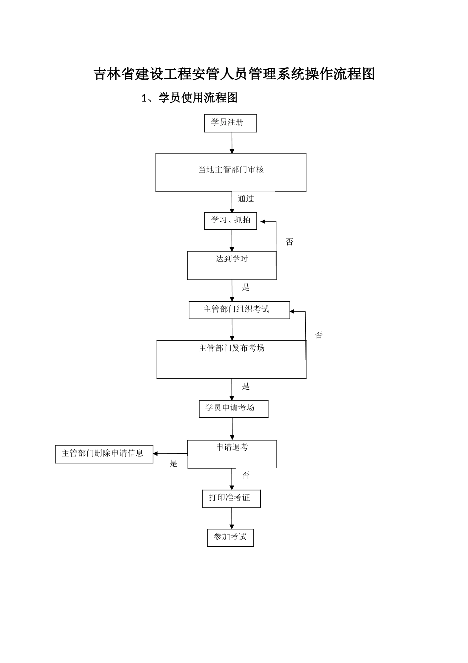 吉林建设工程安管人员管理系统操作流程图_第1页