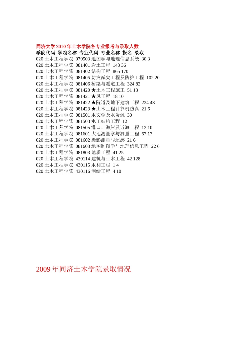 同济大学土木各专业报录_第1页