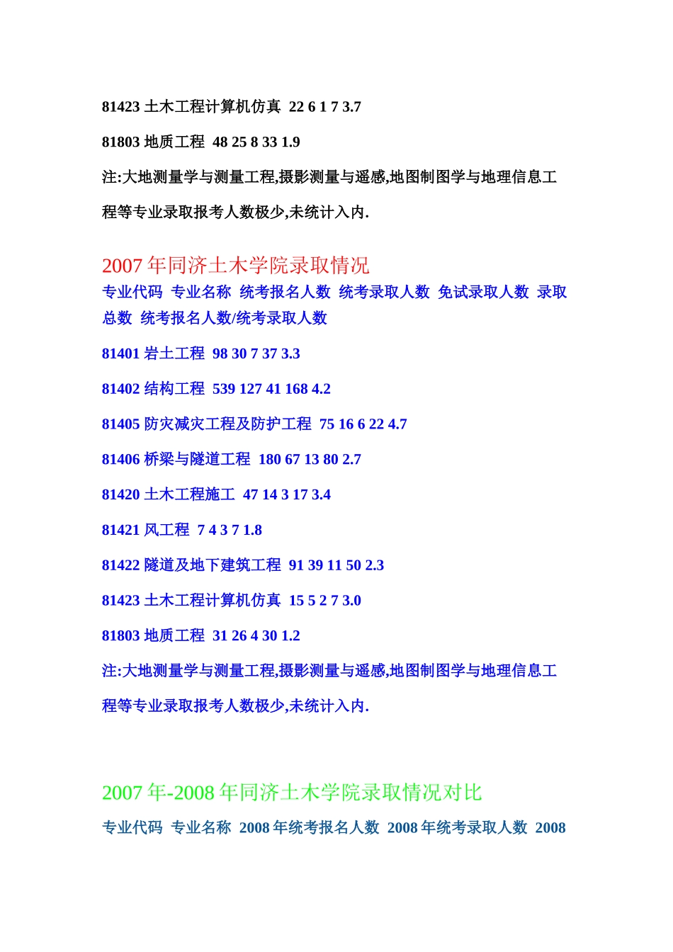 同济大学土木各专业报录_第3页