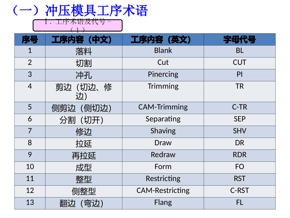 冲压缺陷及处置_第3页