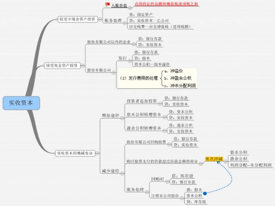 初级会计实务总结_第1页