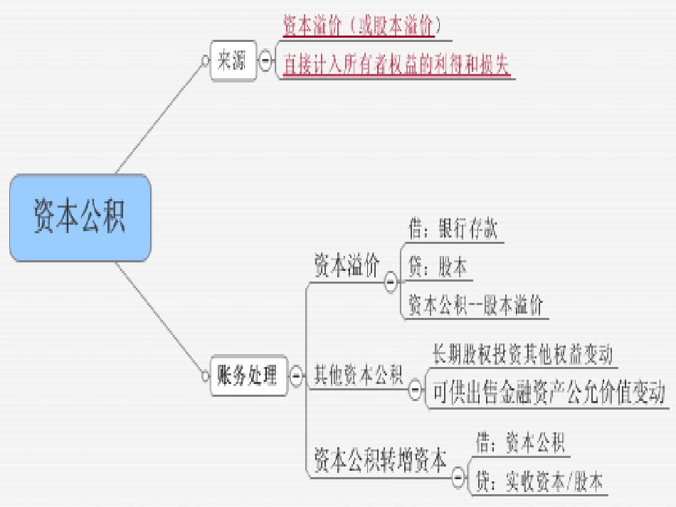 初级会计实务总结_第2页