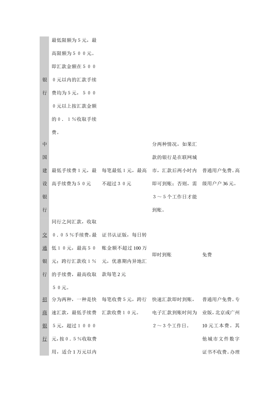 各银行的收费标准_第2页