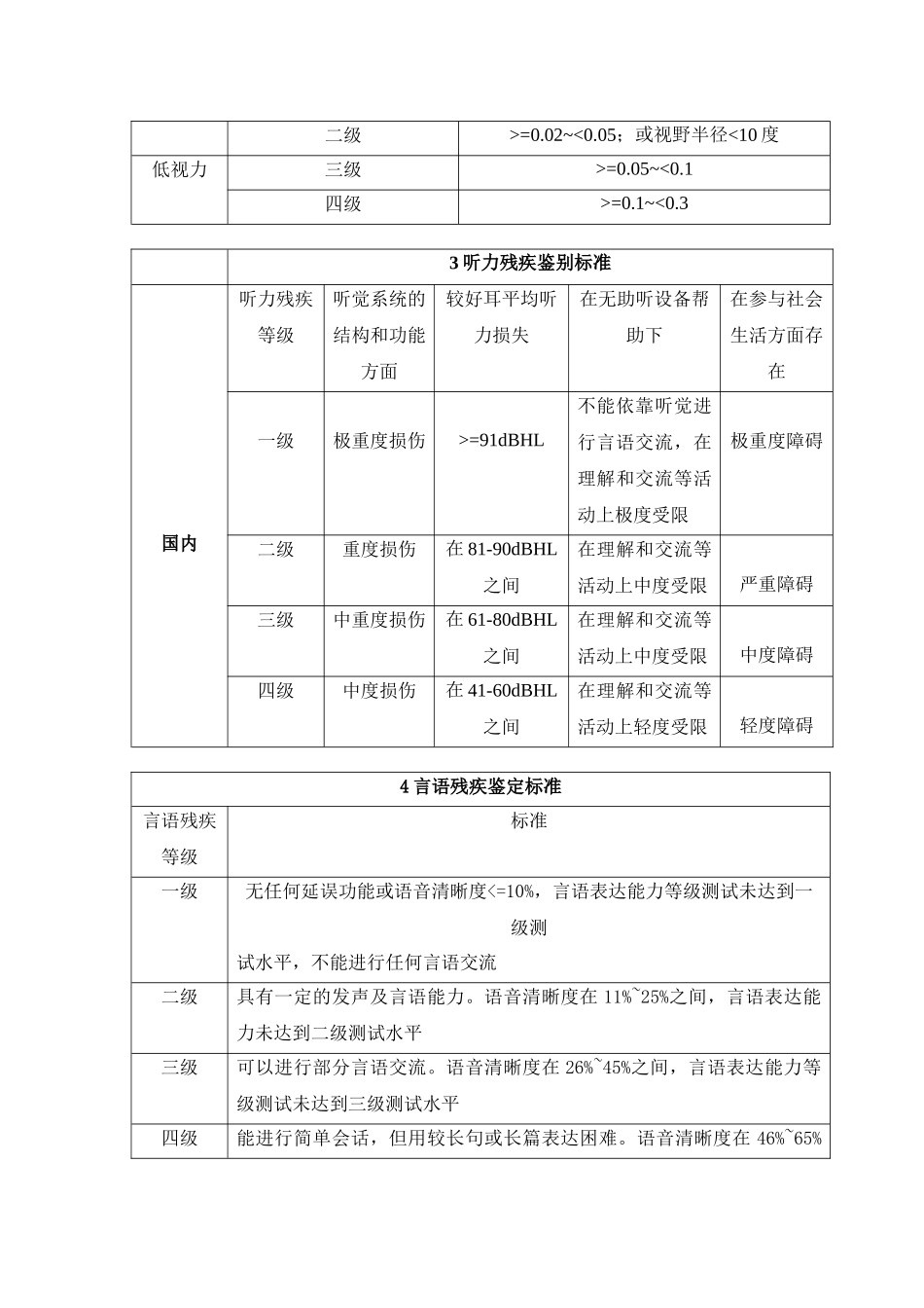 各障碍儿童鉴别标准_第2页