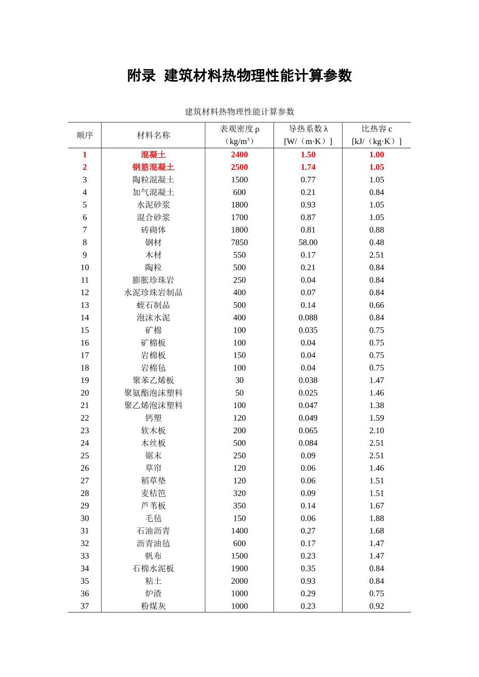 各种材料的导热系数.._第2页