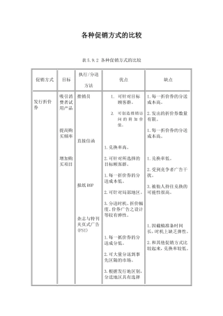 各种促销方式的比较
