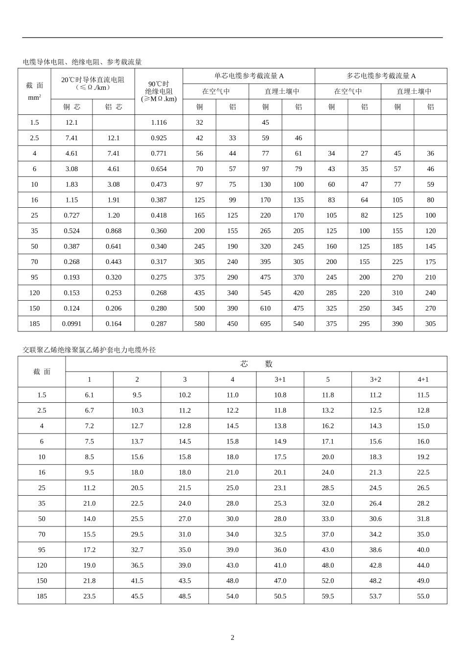 各种电线、电缆参数大全_第2页