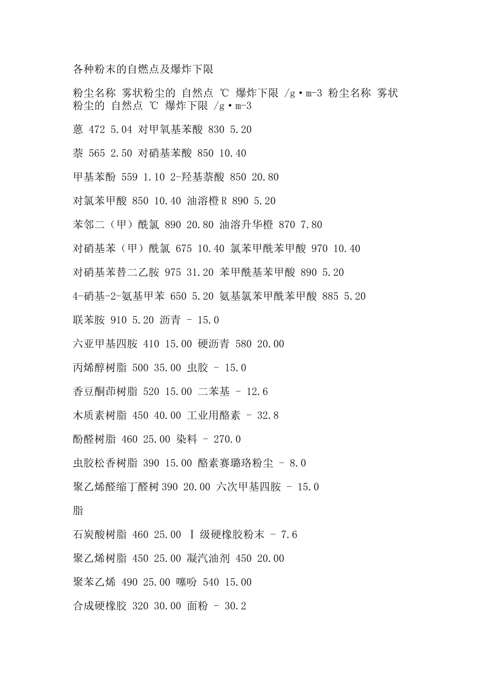 各种粉末的自燃点及爆炸下限_第1页
