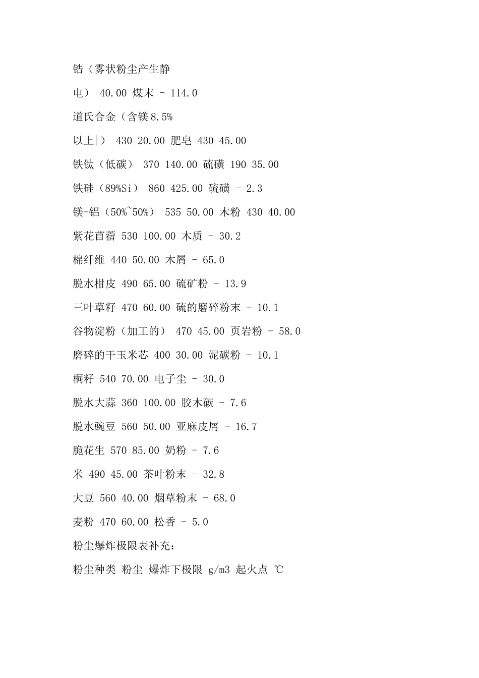各种粉末的自燃点及爆炸下限_第3页