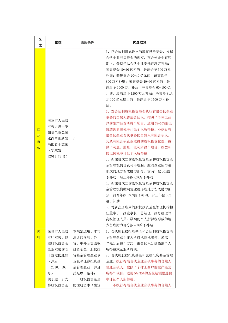 各地有限合伙企业注册政策_第1页