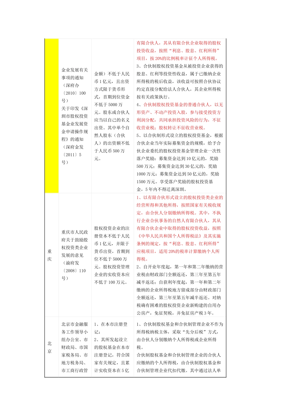 各地有限合伙企业注册政策_第2页