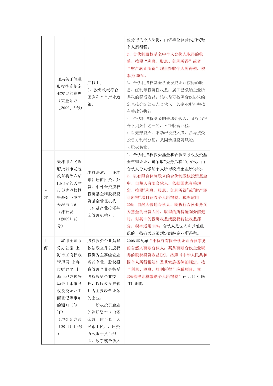各地有限合伙企业注册政策_第3页