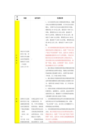 各地有限合伙企业注册政策