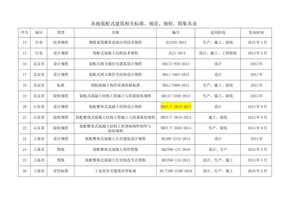 各地装配式建筑相关标准、规范、规程、图集名录_第2页