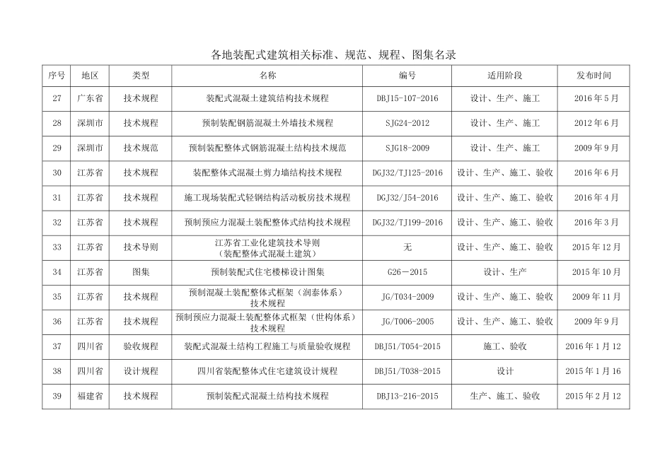 各地装配式建筑相关标准、规范、规程、图集名录_第3页