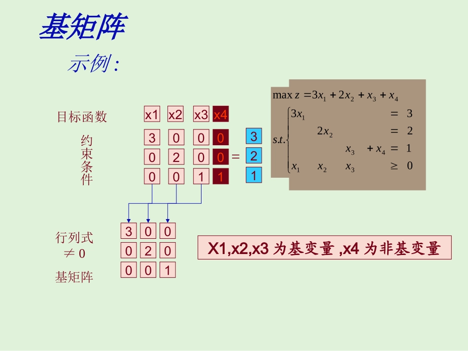 单纯形法基本原理及实例演示_第3页